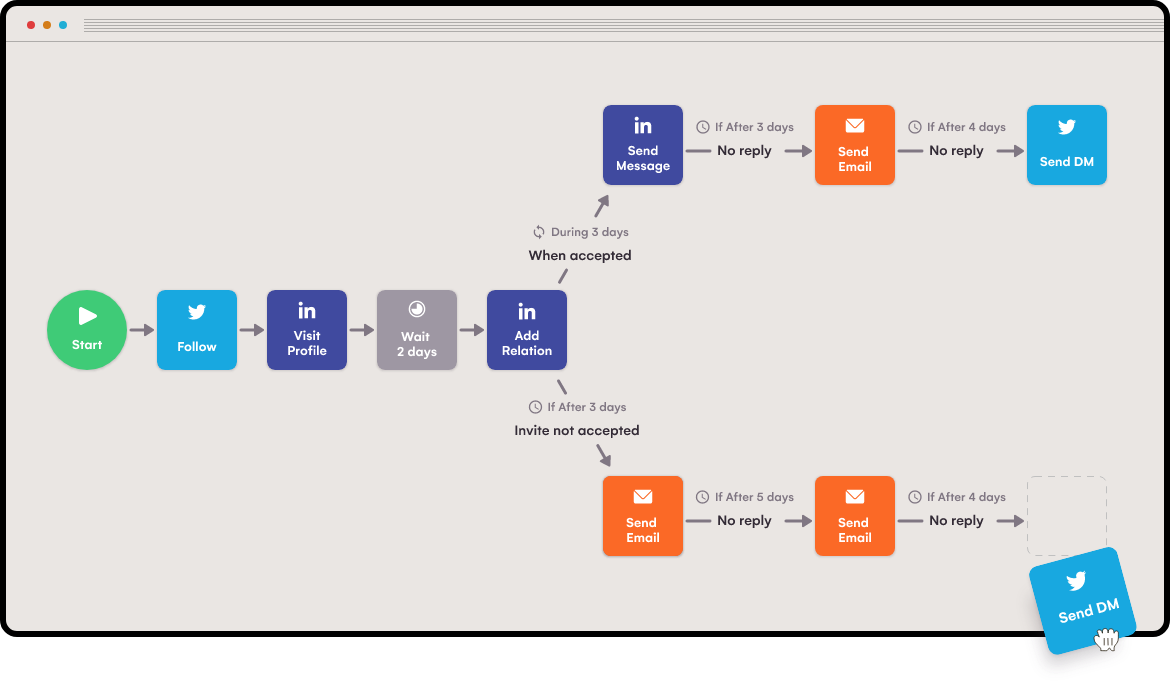 lagrowthmachine multichannel workflow