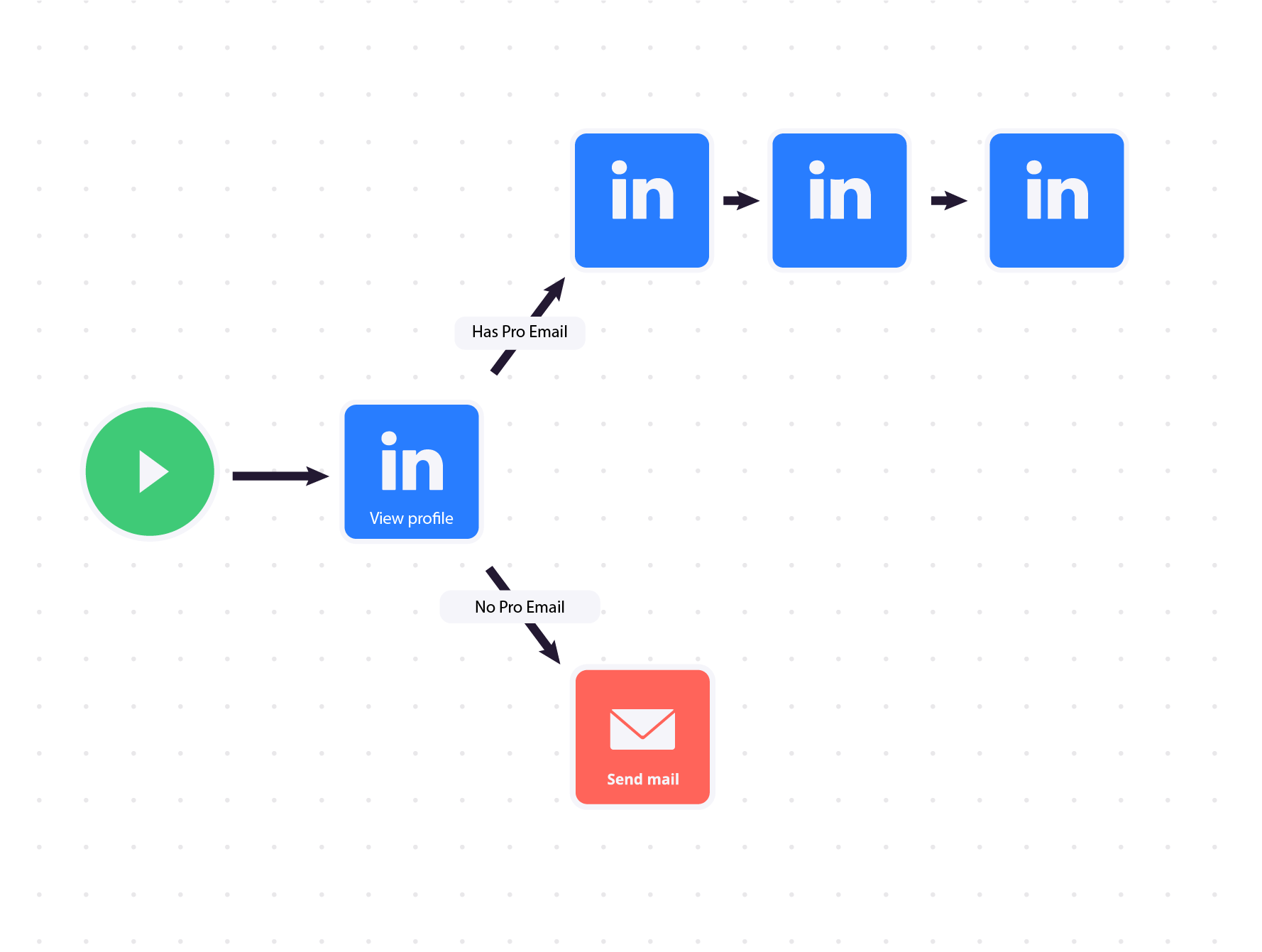 Sequence generator la growth machine