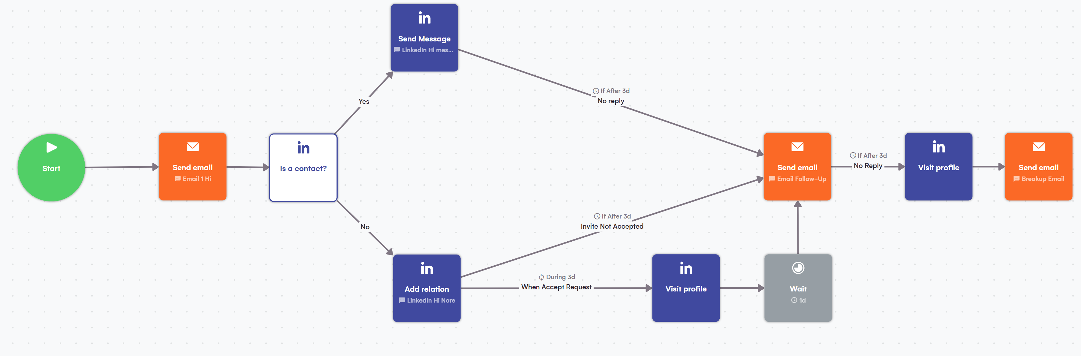 Outreach Automation Lgm Campaign For Every Lead Journey Step