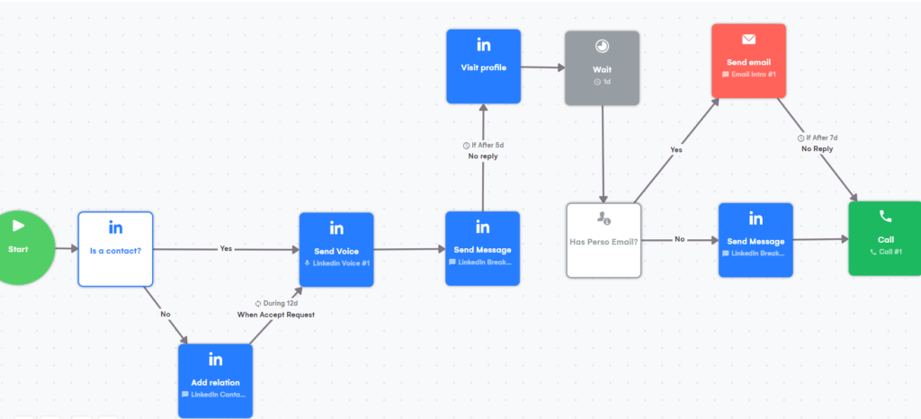 Growth Machine Model Comment capter les candidats au bon moment avec La Growth Machine ...