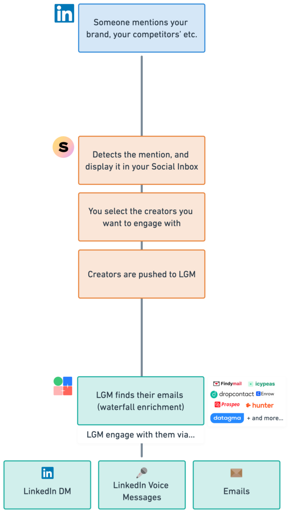 Growth Machine Model Unlocking Automated Social Engagement: Integrating Buska with La Growth ...