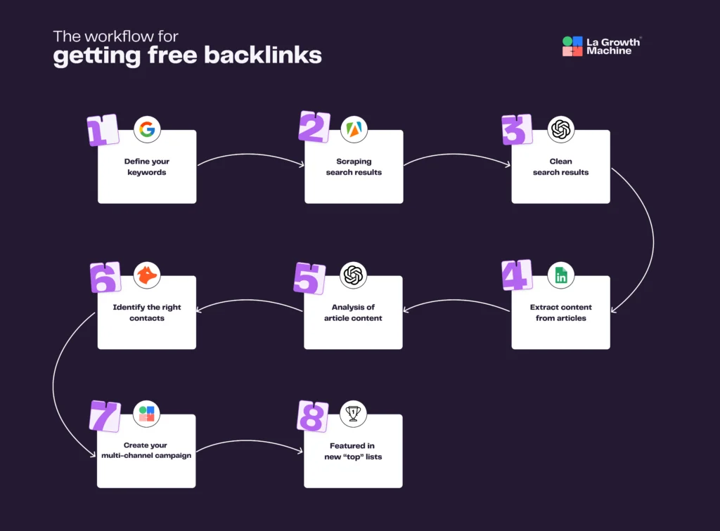 How to Semi-Automate your Backlink Strategy