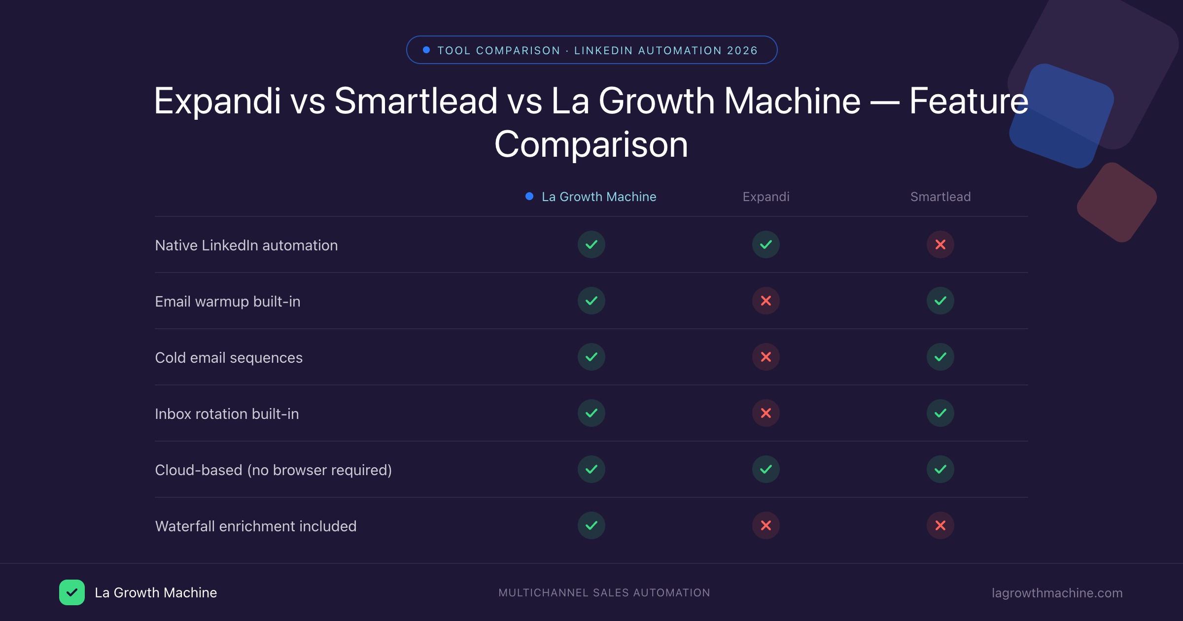Expandi vs Smartlead vs La Growth Machine 2026: El Cara a Cara Completo ...