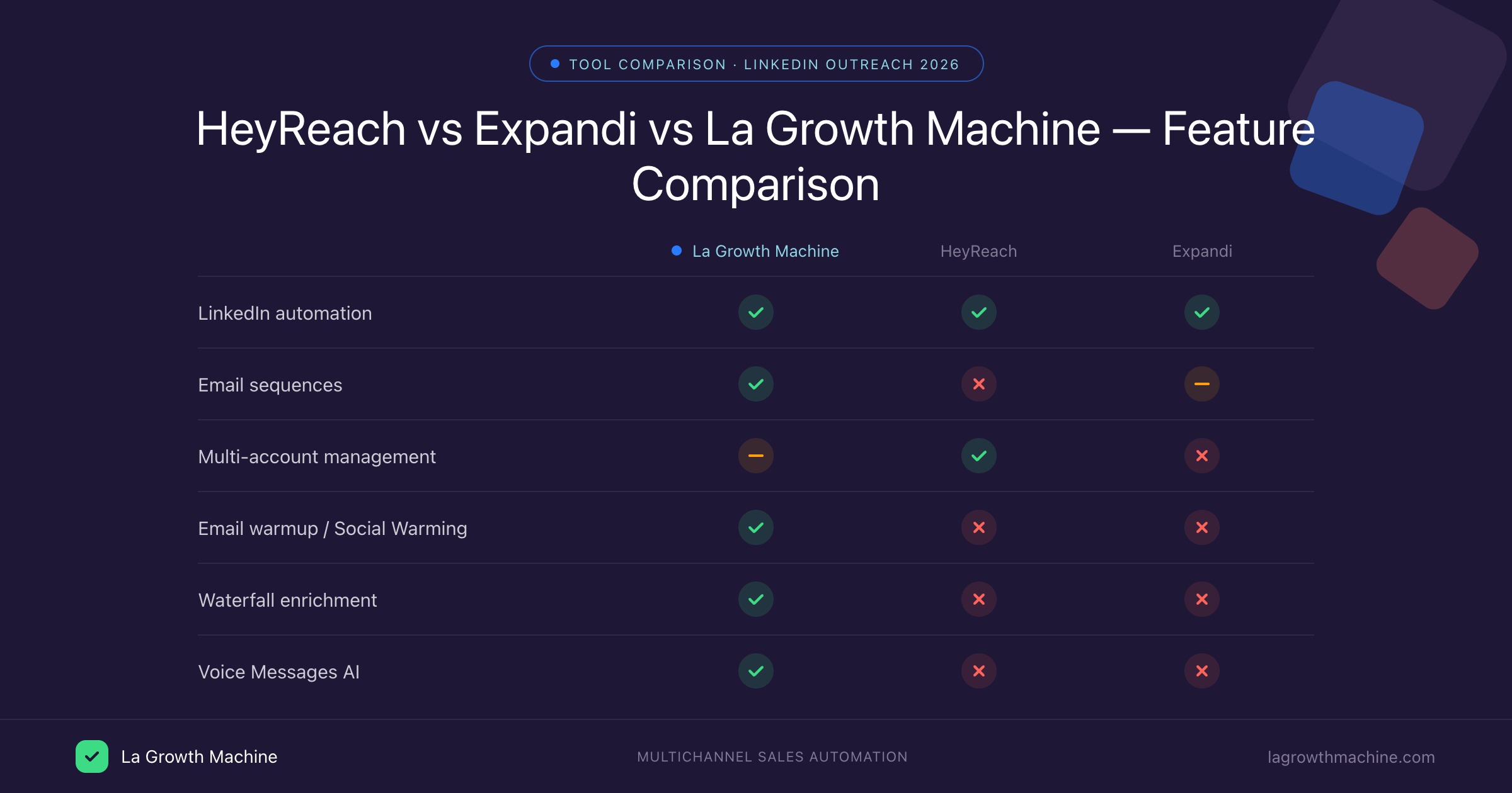 HeyReach vs Expandi vs La Growth Machine 2026: O Comparativo Completo