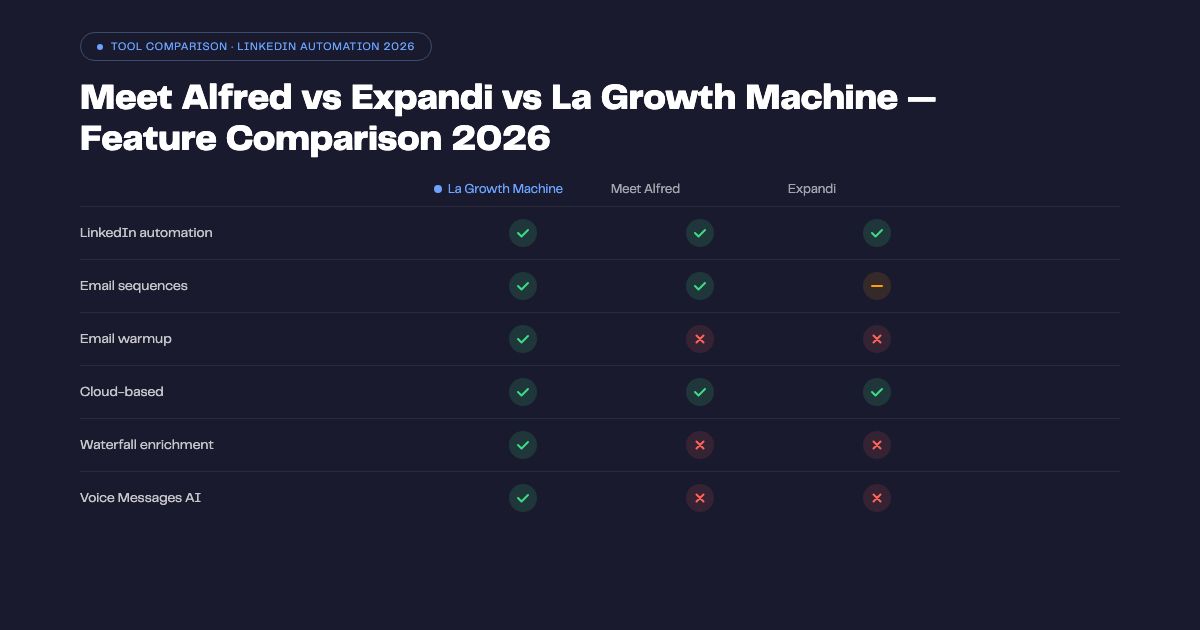 Meet Alfred vs Expandi vs La Growth Machine 2026